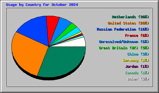 Usage by Country for October 2024