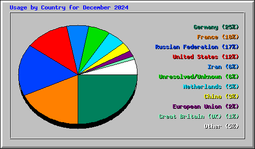 Usage by Country for December 2024