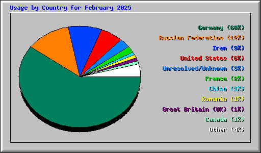 Usage by Country for February 2025