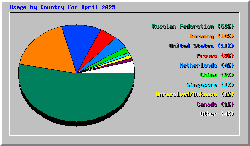 Usage by Country for April 2025