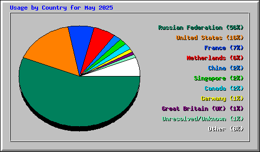 Usage by Country for May 2025
