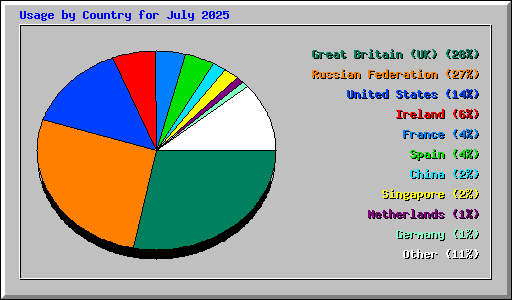 Usage by Country for July 2025