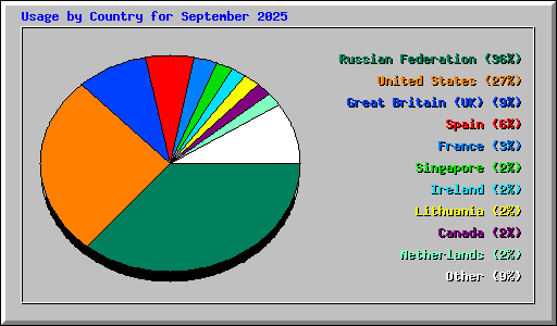 Usage by Country for September 2025