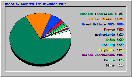 Usage by Country for November 2025