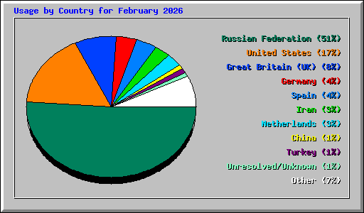 Usage by Country for February 2026