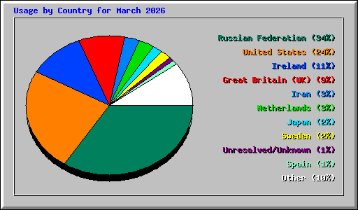 Usage by Country for March 2026