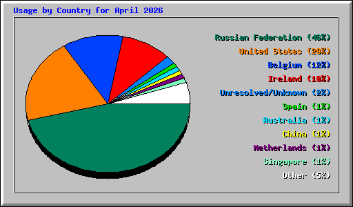 Usage by Country for April 2026