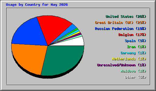 Usage by Country for May 2026
