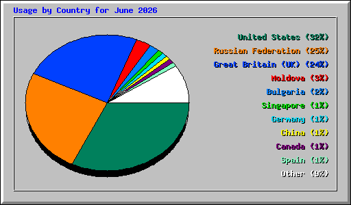 Usage by Country for June 2026