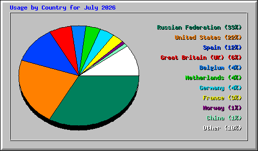 Usage by Country for July 2026