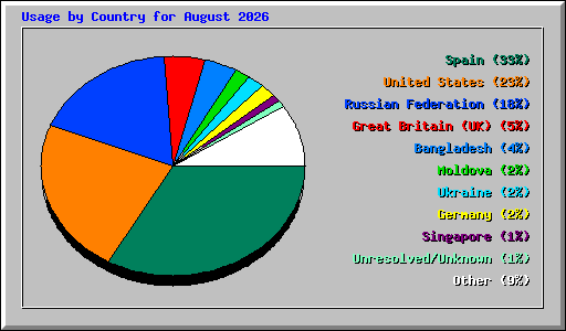 Usage by Country for August 2026