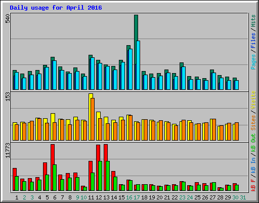 Daily usage for April 2016