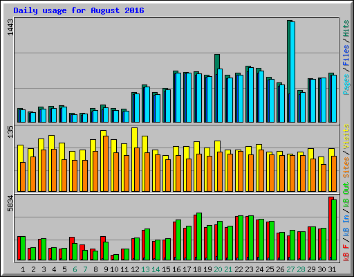 Daily usage for August 2016