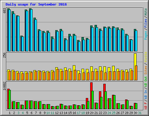 Daily usage for September 2016