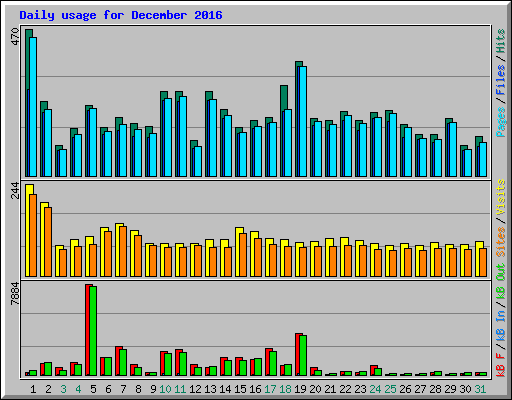 Daily usage for December 2016