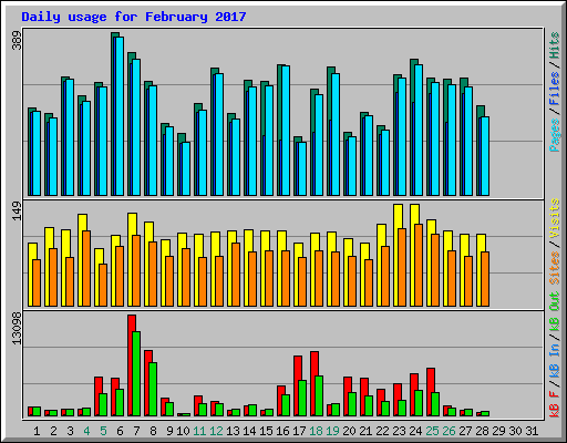Daily usage for February 2017