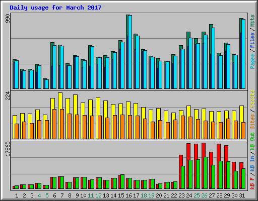 Daily usage for March 2017