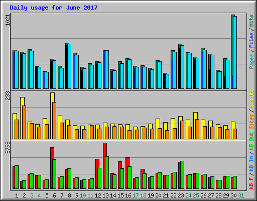 Daily usage for June 2017