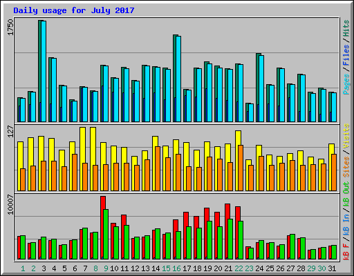 Daily usage for July 2017