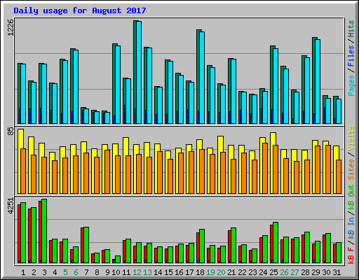 Daily usage for August 2017