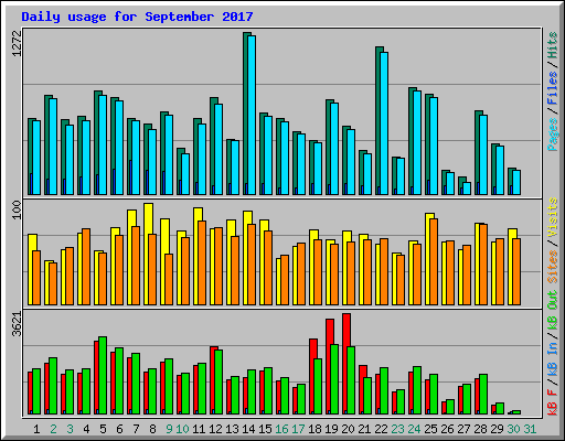 Daily usage for September 2017