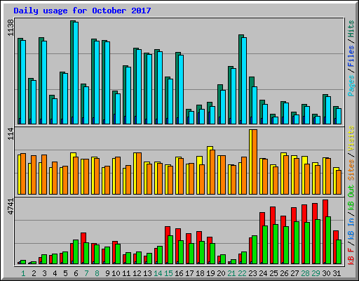 Daily usage for October 2017