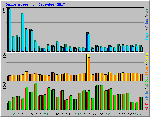 Daily usage for December 2017