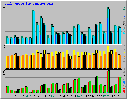 Daily usage for January 2018