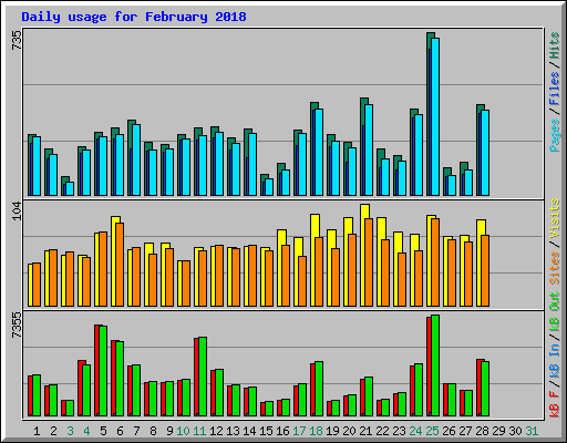 Daily usage for February 2018