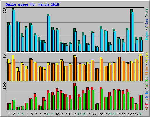 Daily usage for March 2018