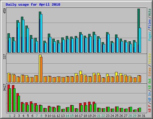 Daily usage for April 2018