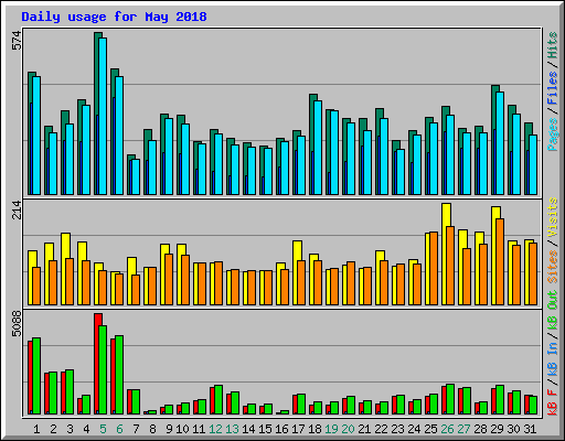 Daily usage for May 2018