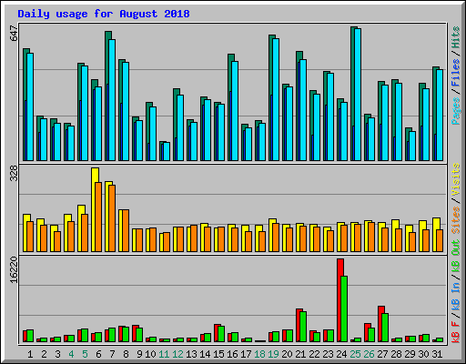 Daily usage for August 2018