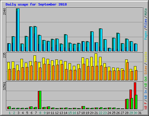 Daily usage for September 2018