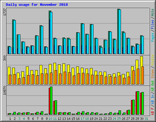 Daily usage for November 2018