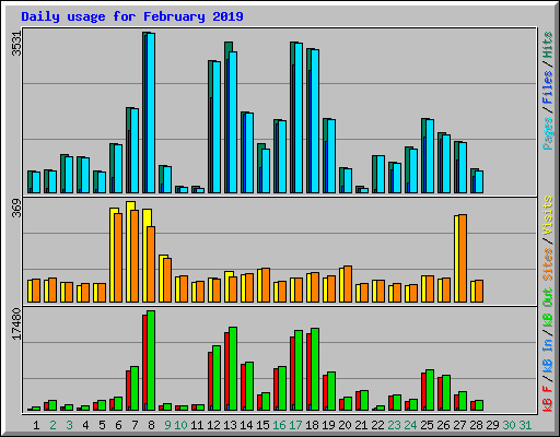 Daily usage for February 2019