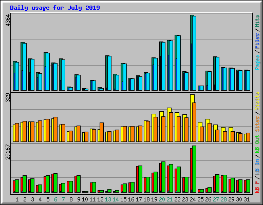 Daily usage for July 2019
