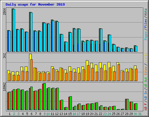 Daily usage for November 2019