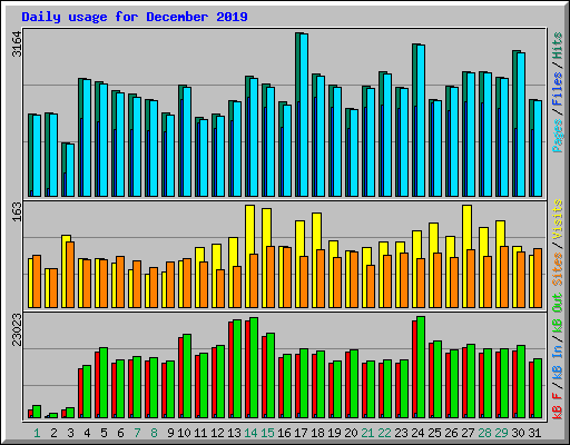 Daily usage for December 2019