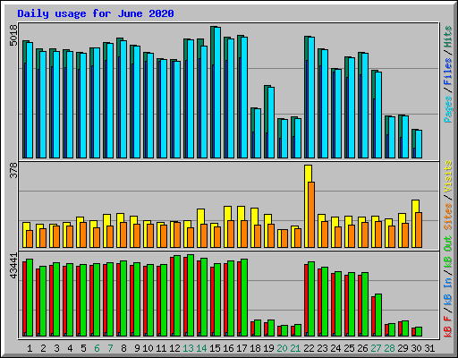 Daily usage for June 2020