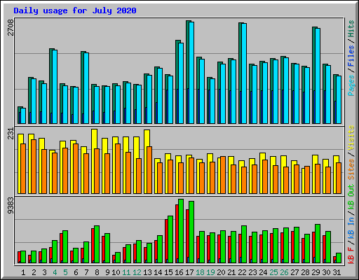 Daily usage for July 2020