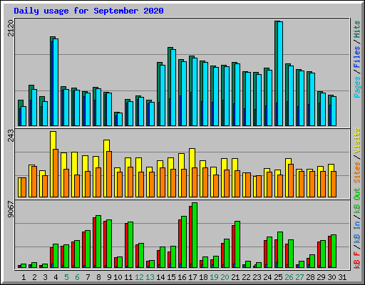 Daily usage for September 2020