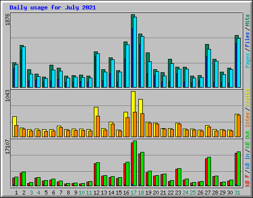 Daily usage for July 2021