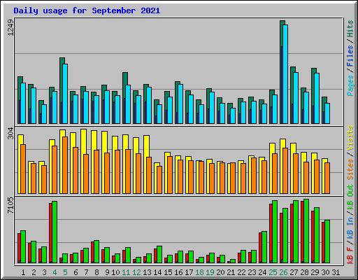Daily usage for September 2021