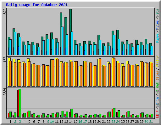 Daily usage for October 2021