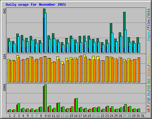 Daily usage for November 2021