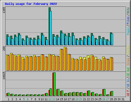 Daily usage for February 2022