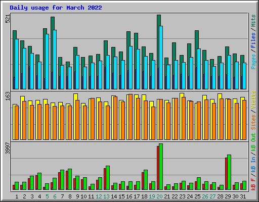 Daily usage for March 2022