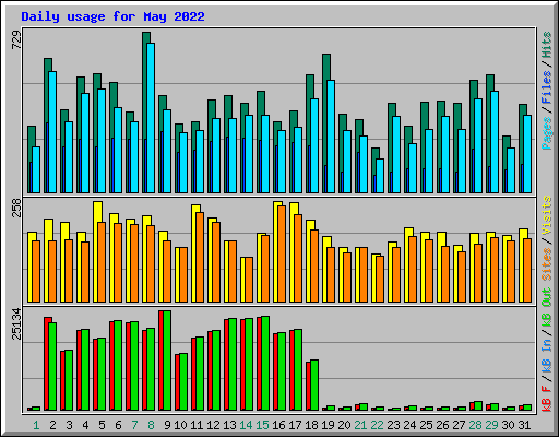 Daily usage for May 2022