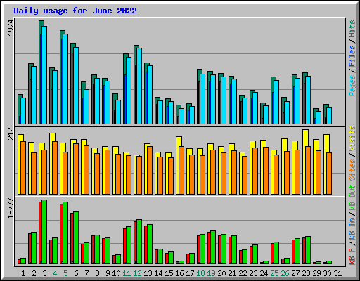 Daily usage for June 2022